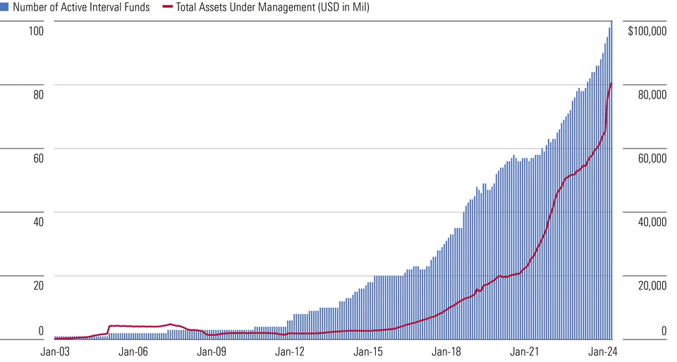 Growth of Interval Funds